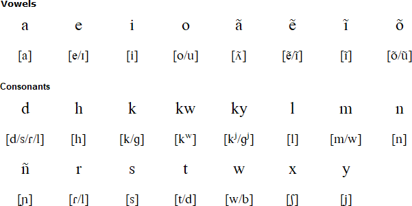 Enawene Nawe alphabet and pronunciation