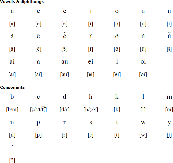 Enggano alphabet and pronunciation