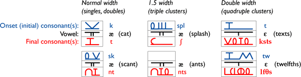 Engul syllables