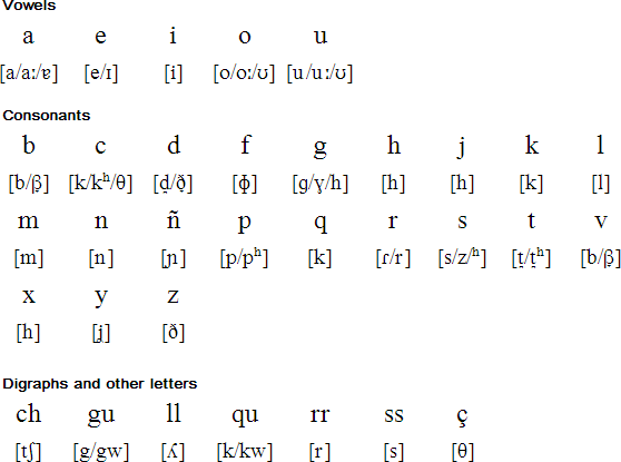 Extremaduran pronunciation