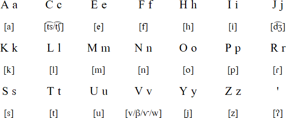 Fataluku alphabet and pronunciation