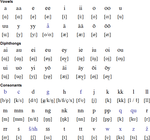 Finnish pronunciation