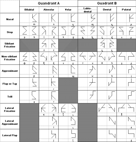 Pulmonic consonants