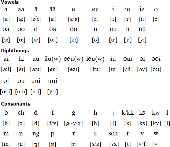 Saterland Frisian pronunciation