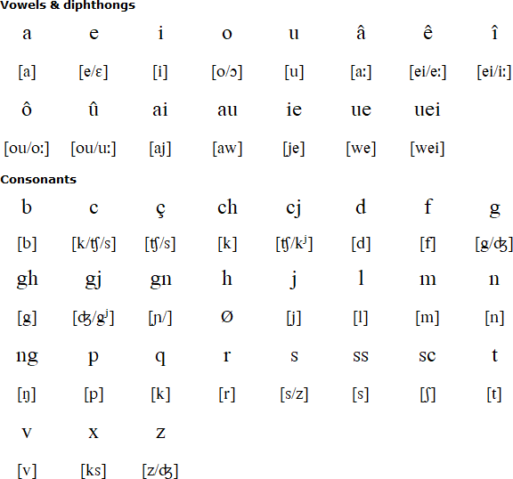 Friulian pronunciation