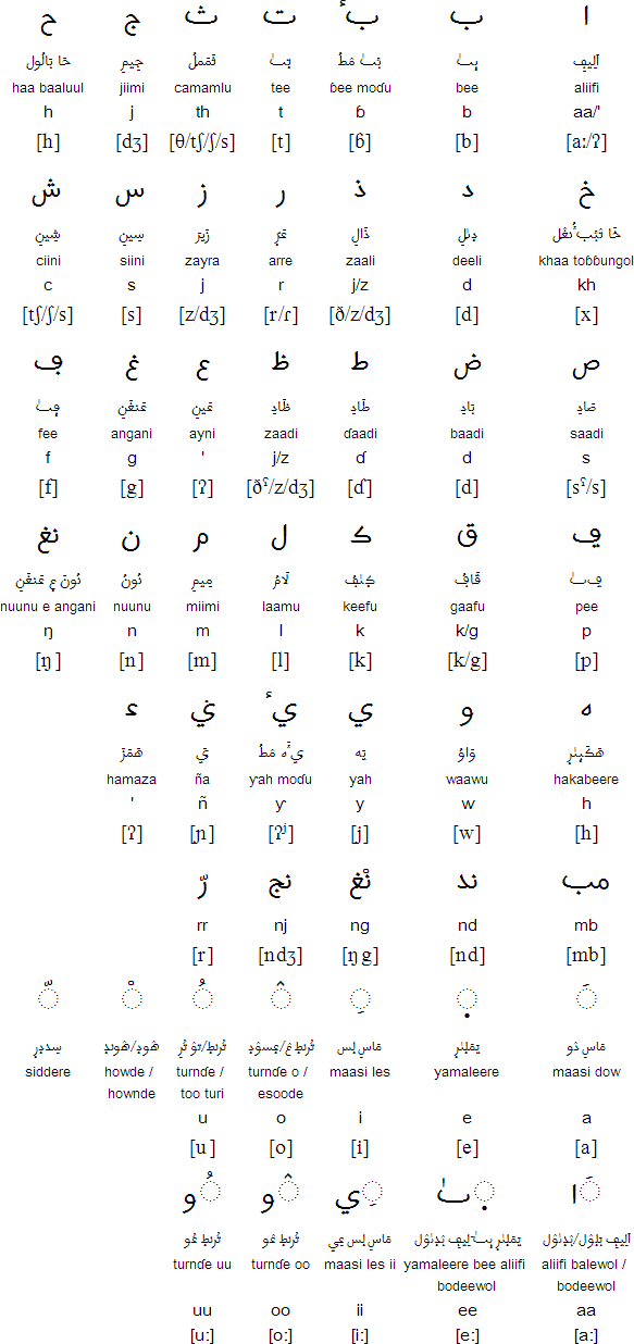 Fula alphabet (Senegal, Gambia and Mauritana)