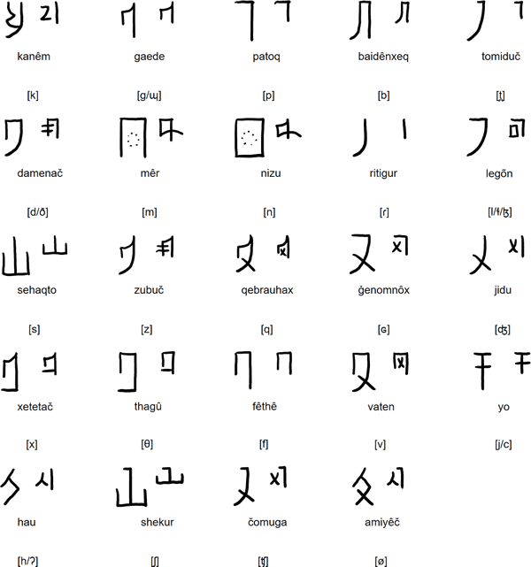 Gagrite onset consonants (simdêxutogre)