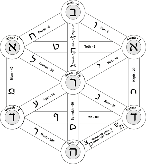 Galay alephbet chart