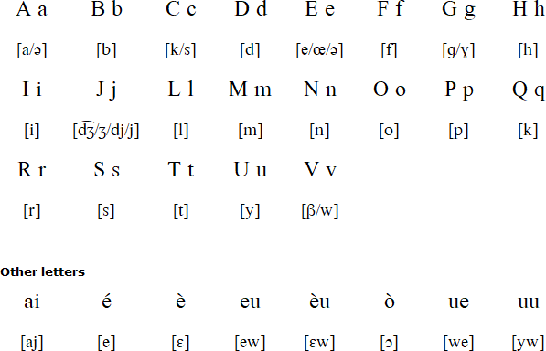 Gascon pronunciation