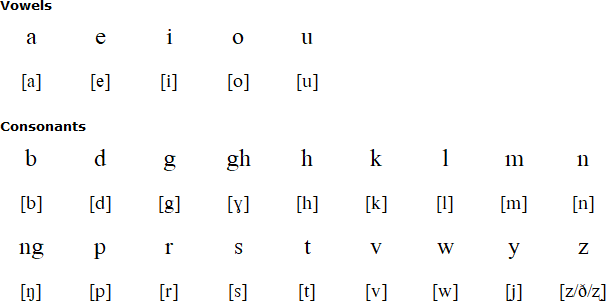 Gela alphabet and pronunciation