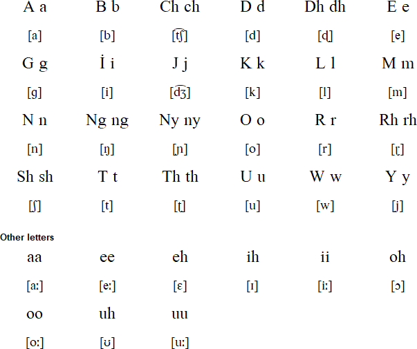 Ghulfan alphabet and pronunciation