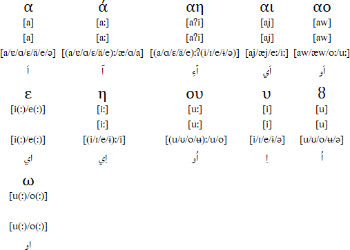 Greek Arabic alphabet vowels