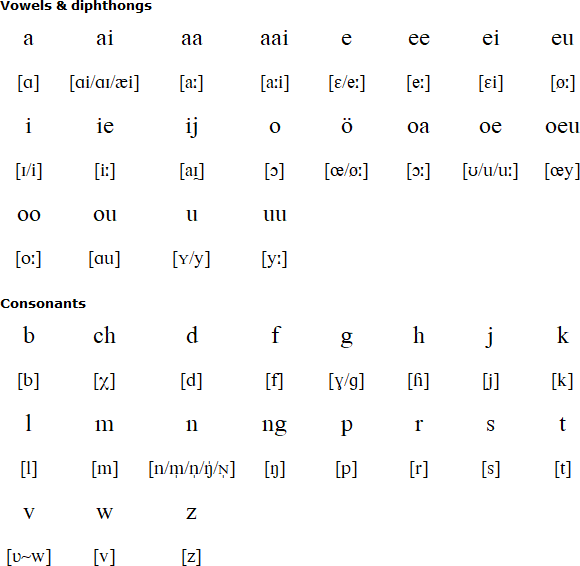 Gronings pronunciation