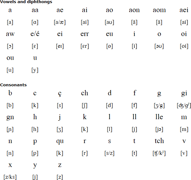 Guernésiais alphabet and pronunciation<