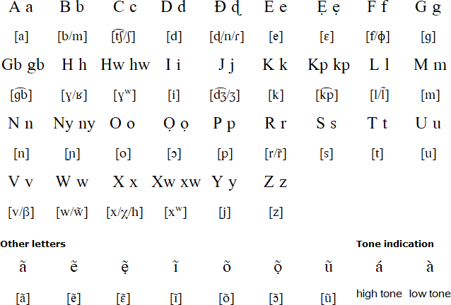 Gun alphabet and pronunciation