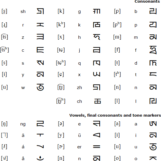 Phags-Pa for Modern Mandarin 