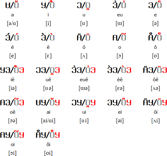 Harah Meusu (Oral Vowels)