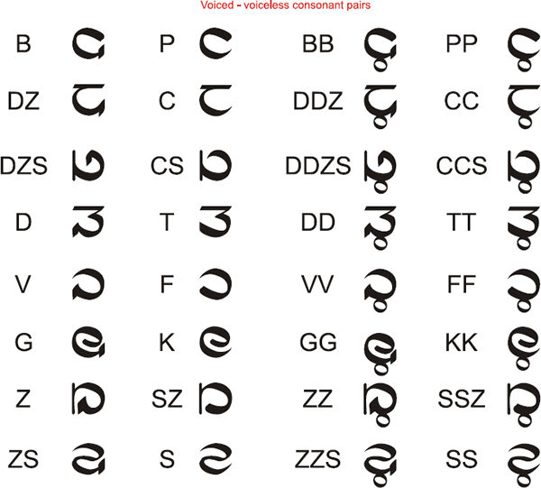 Harta voiced-voiceless consonant pairs