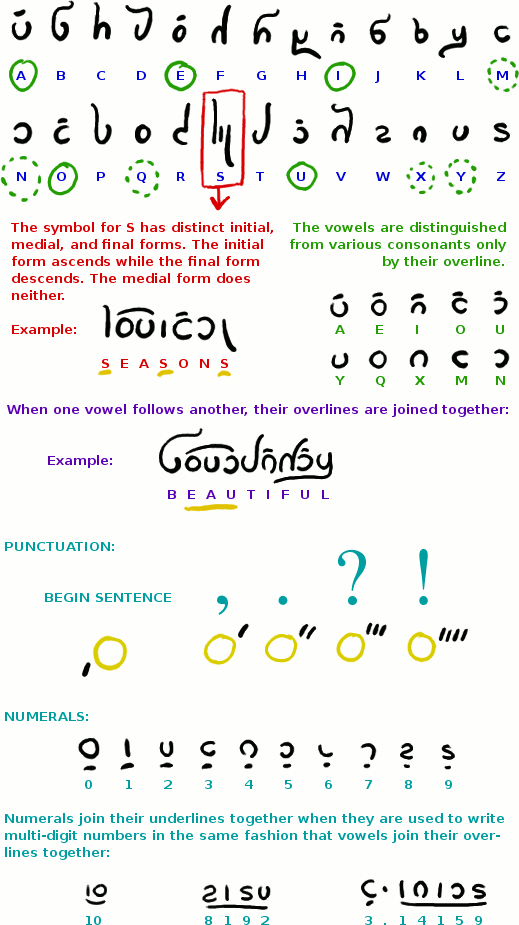 Heptal alphabet