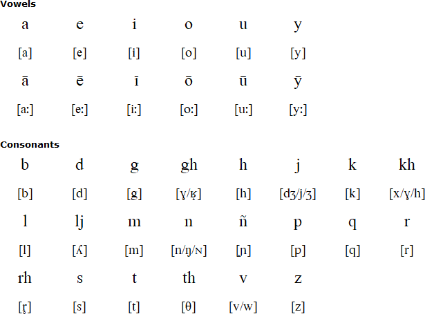 Latin alphabet for High Valyrian