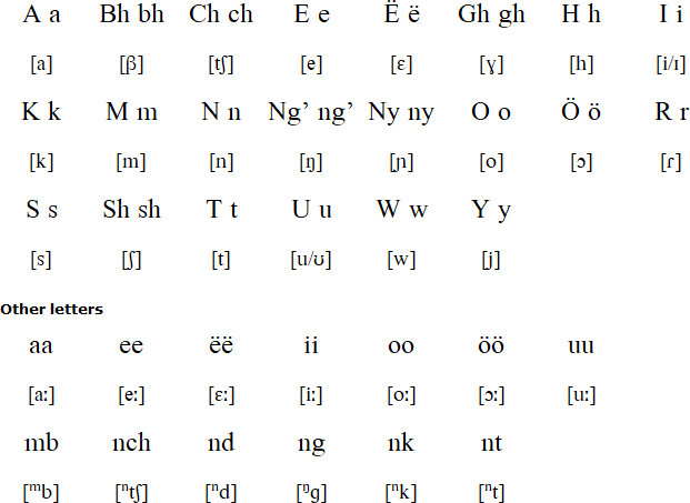 Ikoma alphabet and pronunciation