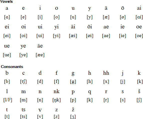 Ingrian pronunciation