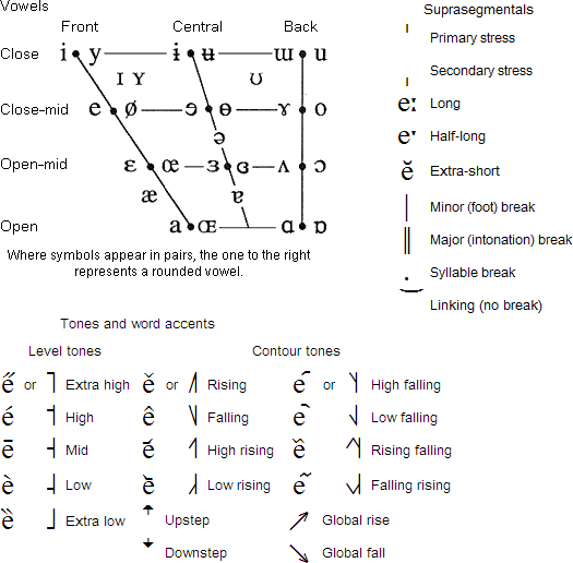 IPA vowels, suprasegmentals, tones and word accents