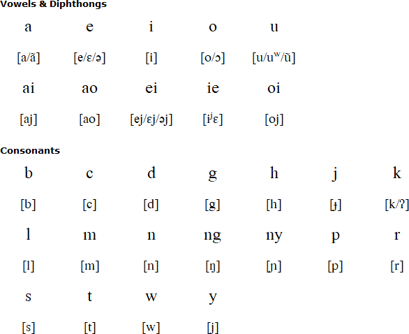 Jah Hut alphabet and pronunciation