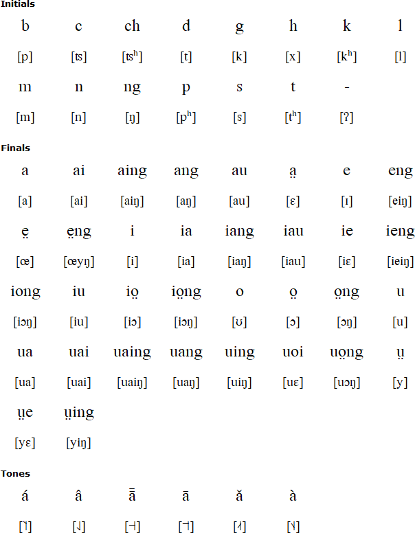 Jian'ou pronunciation