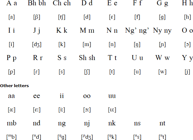 Kabwa alphabet and pronunciation