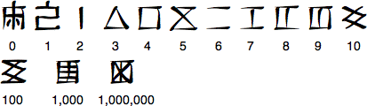 Kavaka o Fuvupo numerals