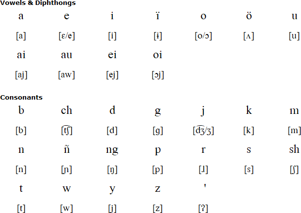 Kapóng alphabet and pronunciation