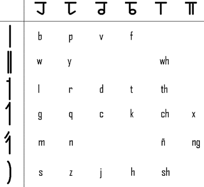 Kapunuan consonants