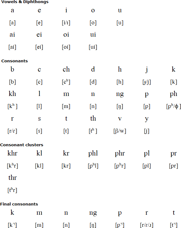 Karbi alphabet and pronunciation