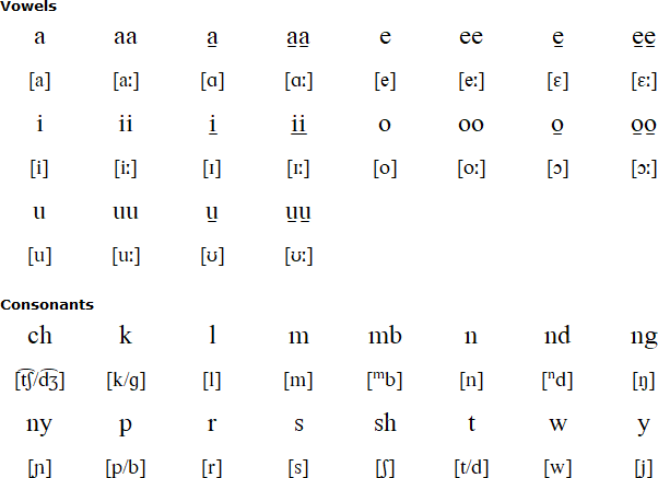 Keiyo alphabet)