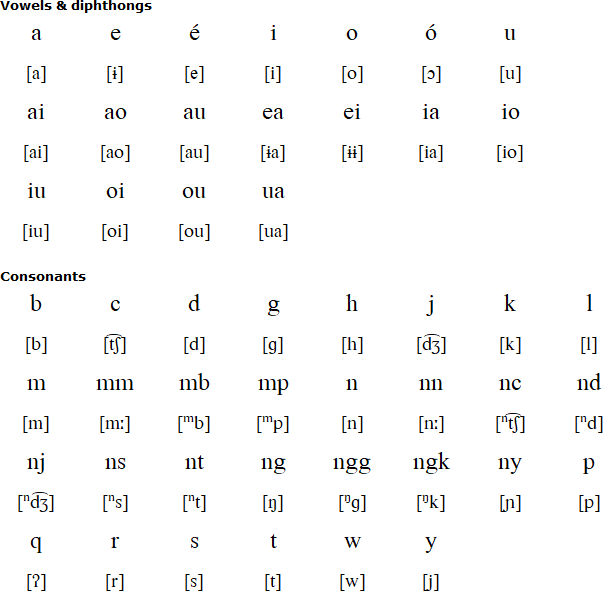 Kembayan alphabet and pronunciation