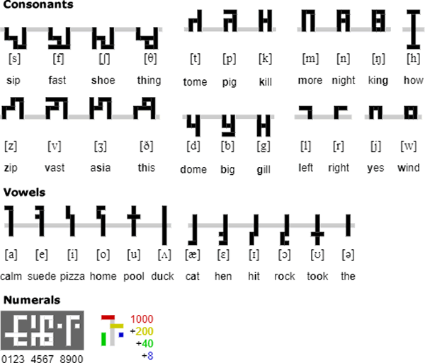 Compact Phonetic Glyphs