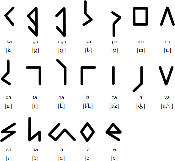 Kibat syllabary for Coastal Kadazan 