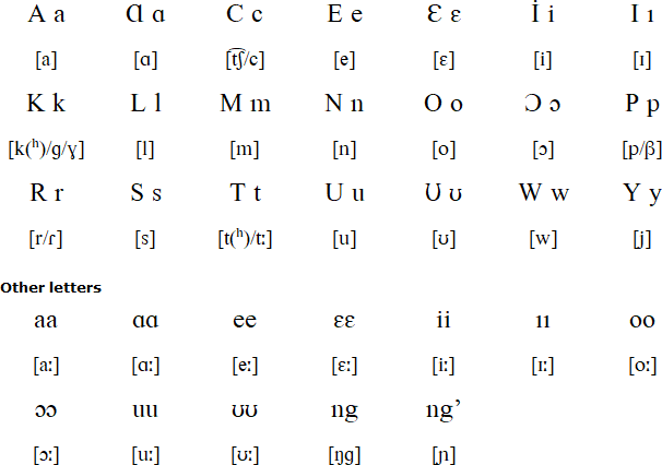 Kipsigis alphabet