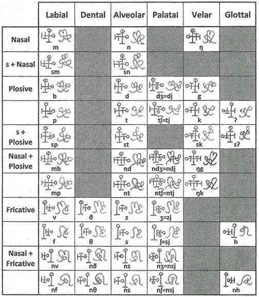 summary of all the onset consonant forms