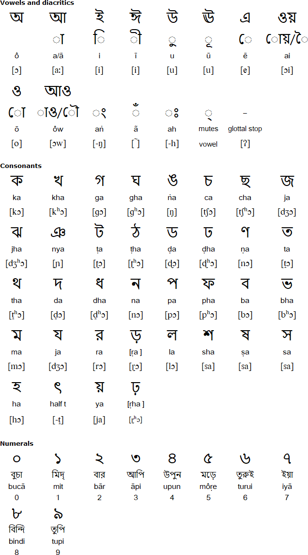 Bengali alphabet for Koda