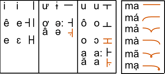 KoreoViet vowels and tones