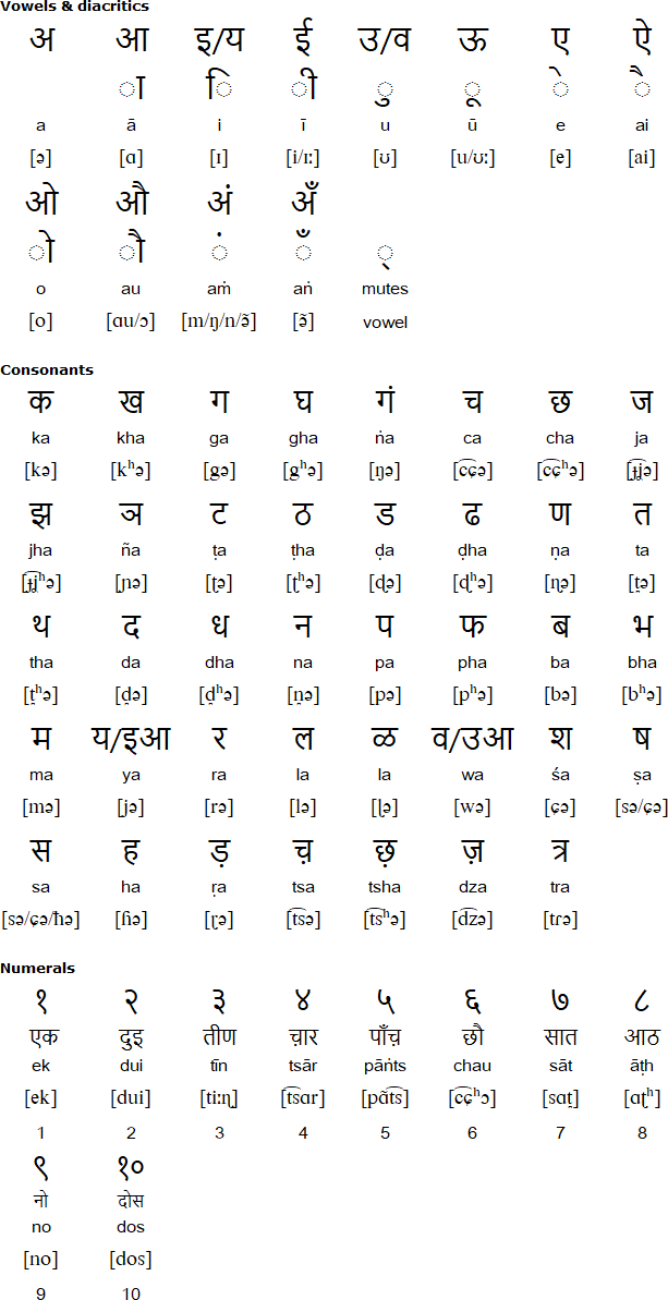 Devanagari alphabet for Kullui