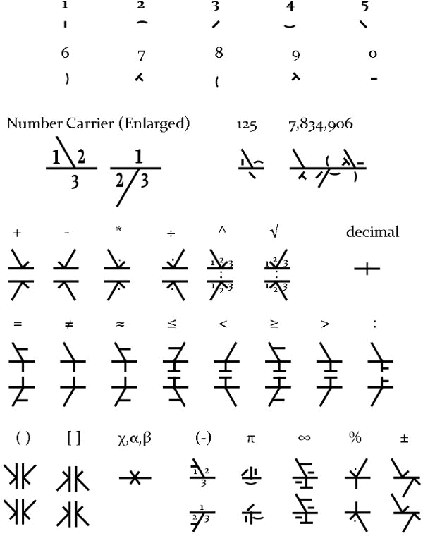 Kummalli numerals