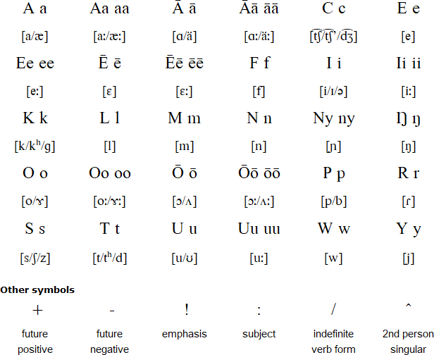 Kupsabiny alphabet