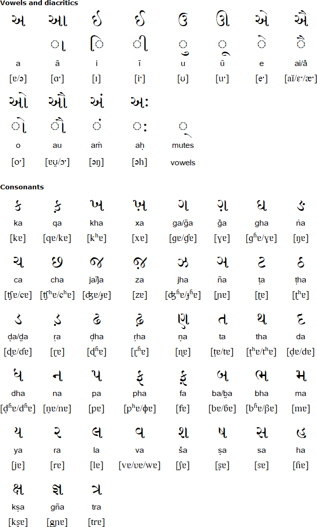 Gujarati vowels and vowel diacritics with pa