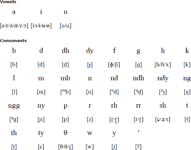 Lamalama alphabet and pronunciation