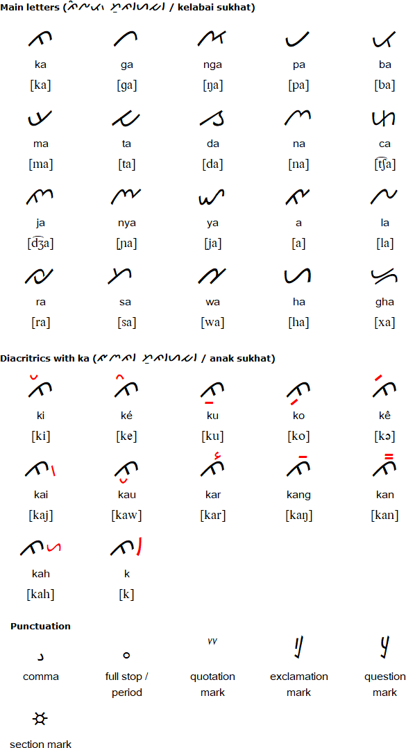 Lampung consonants