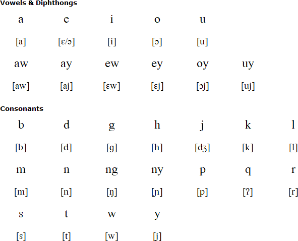 Lawangan alphabet and pronunciation