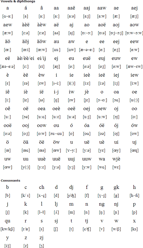 Limburgish pronunciation